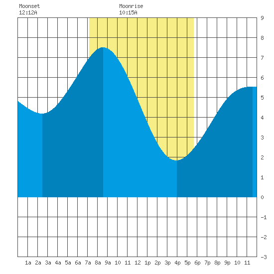 Stuart Island tide chart for Thursday, February 18, 2021