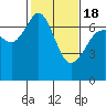 Stuart Island tide chart for Thursday, February 18, 2021
