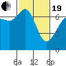Stuart Island tide chart for Friday, February 19, 2021