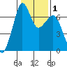 Stuart Island tide chart for Monday, February 1, 2021