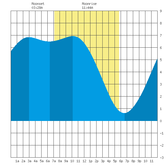 Stuart Island tide chart for Sunday, February 21, 2021