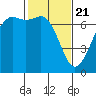 Stuart Island tide chart for Sunday, February 21, 2021