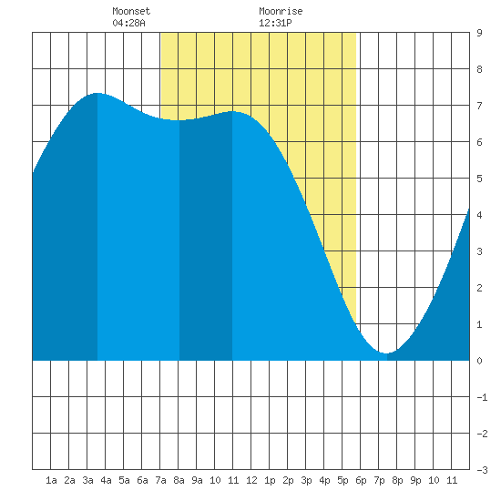Stuart Island tide chart for Monday, February 22, 2021