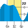 Stuart Island tide chart for Monday, February 22, 2021