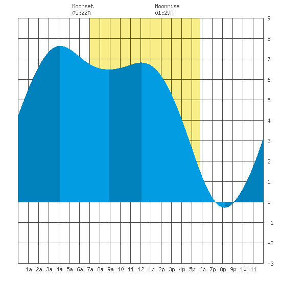 Stuart Island tide chart for Tuesday, February 23, 2021