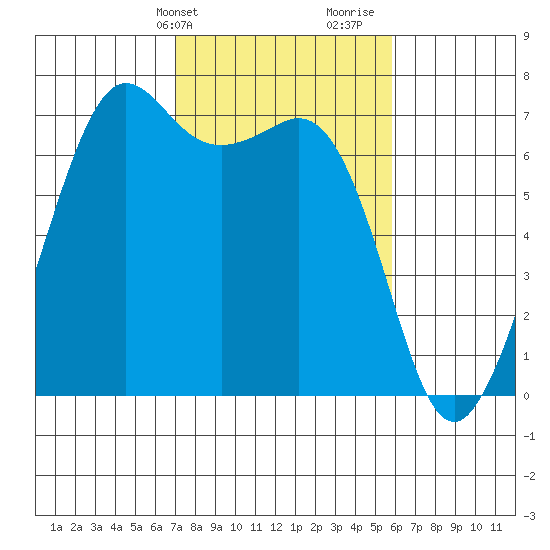 Stuart Island tide chart for Wednesday, February 24, 2021