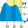 Stuart Island tide chart for Wednesday, February 24, 2021