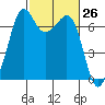 Stuart Island tide chart for Friday, February 26, 2021