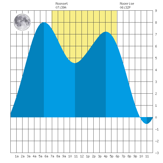 Stuart Island tide chart for Saturday, February 27, 2021