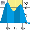 Stuart Island tide chart for Saturday, February 27, 2021