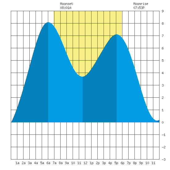 Stuart Island tide chart for Sunday, February 28, 2021