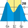 Stuart Island tide chart for Sunday, February 28, 2021