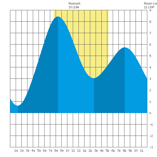 Stuart Island tide chart for Tuesday, February 2, 2021