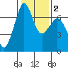 Stuart Island tide chart for Tuesday, February 2, 2021