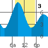 Stuart Island tide chart for Wednesday, February 3, 2021