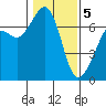 Stuart Island tide chart for Friday, February 5, 2021