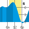 Stuart Island tide chart for Saturday, February 6, 2021