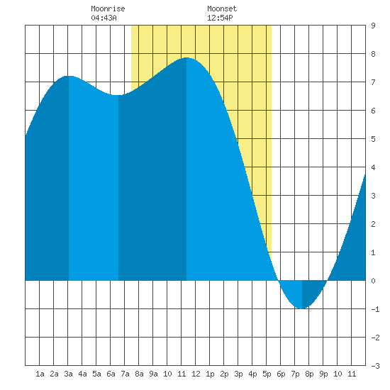 Stuart Island tide chart for Sunday, February 7, 2021