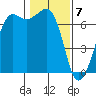 Stuart Island tide chart for Sunday, February 7, 2021