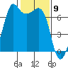 Stuart Island tide chart for Tuesday, February 9, 2021