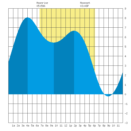 Stuart Island tide chart for Wednesday, March 10, 2021