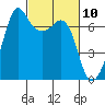 Stuart Island tide chart for Wednesday, March 10, 2021