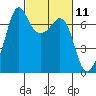 Stuart Island tide chart for Thursday, March 11, 2021