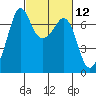Stuart Island tide chart for Friday, March 12, 2021