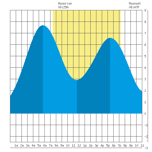 Stuart Island tide chart for Sunday, March 14, 2021