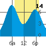 Stuart Island tide chart for Sunday, March 14, 2021