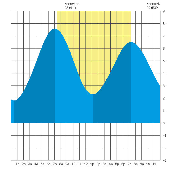 Stuart Island tide chart for Monday, March 15, 2021