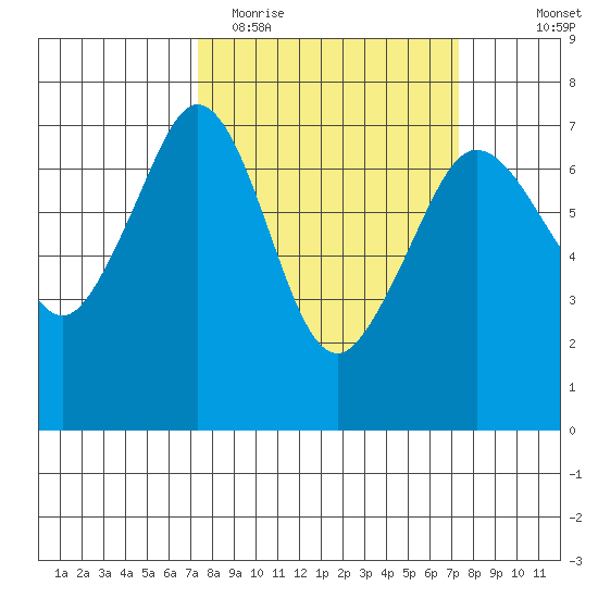 Stuart Island tide chart for Tuesday, March 16, 2021
