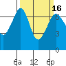 Stuart Island tide chart for Tuesday, March 16, 2021