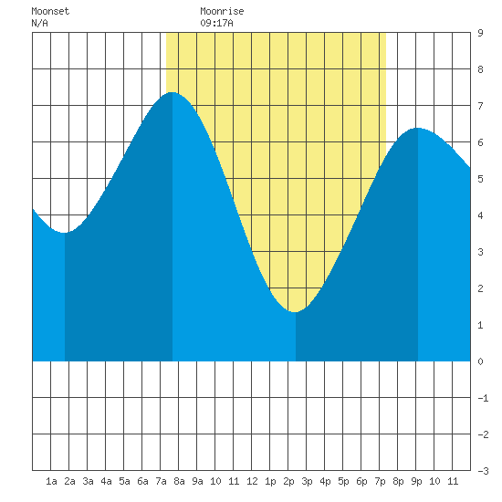 Stuart Island tide chart for Wednesday, March 17, 2021