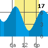 Stuart Island tide chart for Wednesday, March 17, 2021