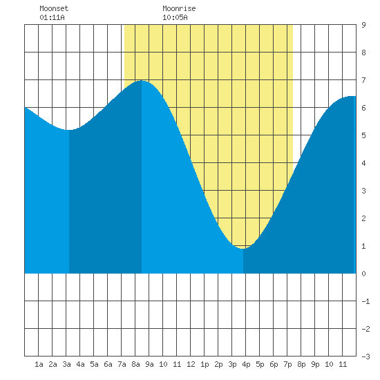 Stuart Island tide chart for Friday, March 19, 2021