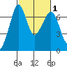 Stuart Island tide chart for Monday, March 1, 2021
