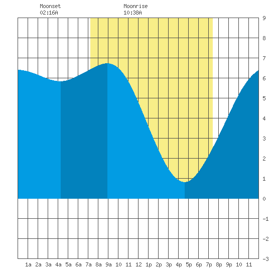 Stuart Island tide chart for Saturday, March 20, 2021