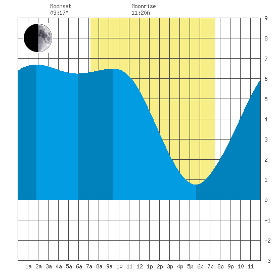 Stuart Island tide chart for Sunday, March 21, 2021