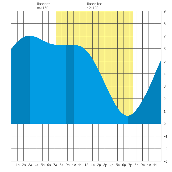 Stuart Island tide chart for Monday, March 22, 2021