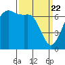 Stuart Island tide chart for Monday, March 22, 2021