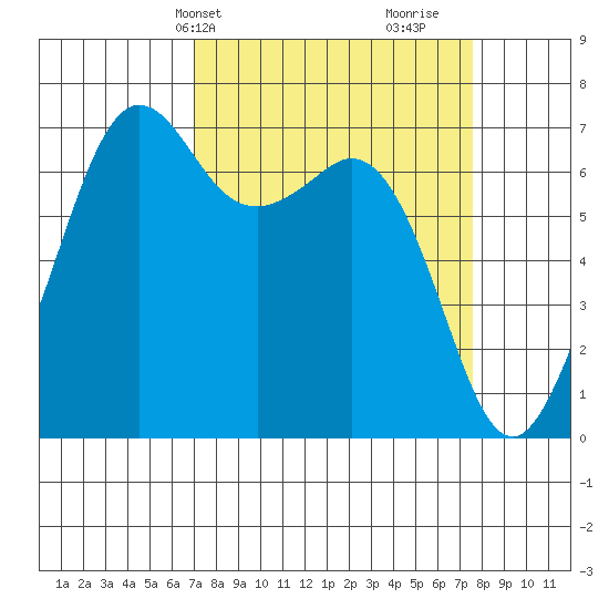 Stuart Island tide chart for Thursday, March 25, 2021