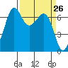 Stuart Island tide chart for Friday, March 26, 2021
