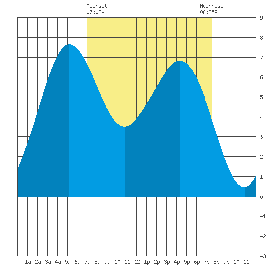 Stuart Island tide chart for Saturday, March 27, 2021