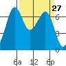 Stuart Island tide chart for Saturday, March 27, 2021