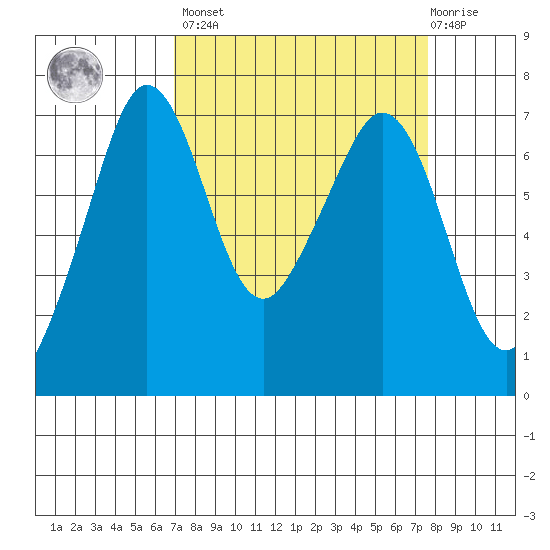Stuart Island tide chart for Sunday, March 28, 2021