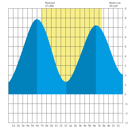 Stuart Island tide chart for Monday, March 29, 2021