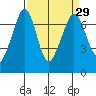 Stuart Island tide chart for Monday, March 29, 2021