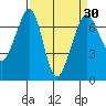 Stuart Island tide chart for Tuesday, March 30, 2021