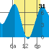 Stuart Island tide chart for Wednesday, March 31, 2021